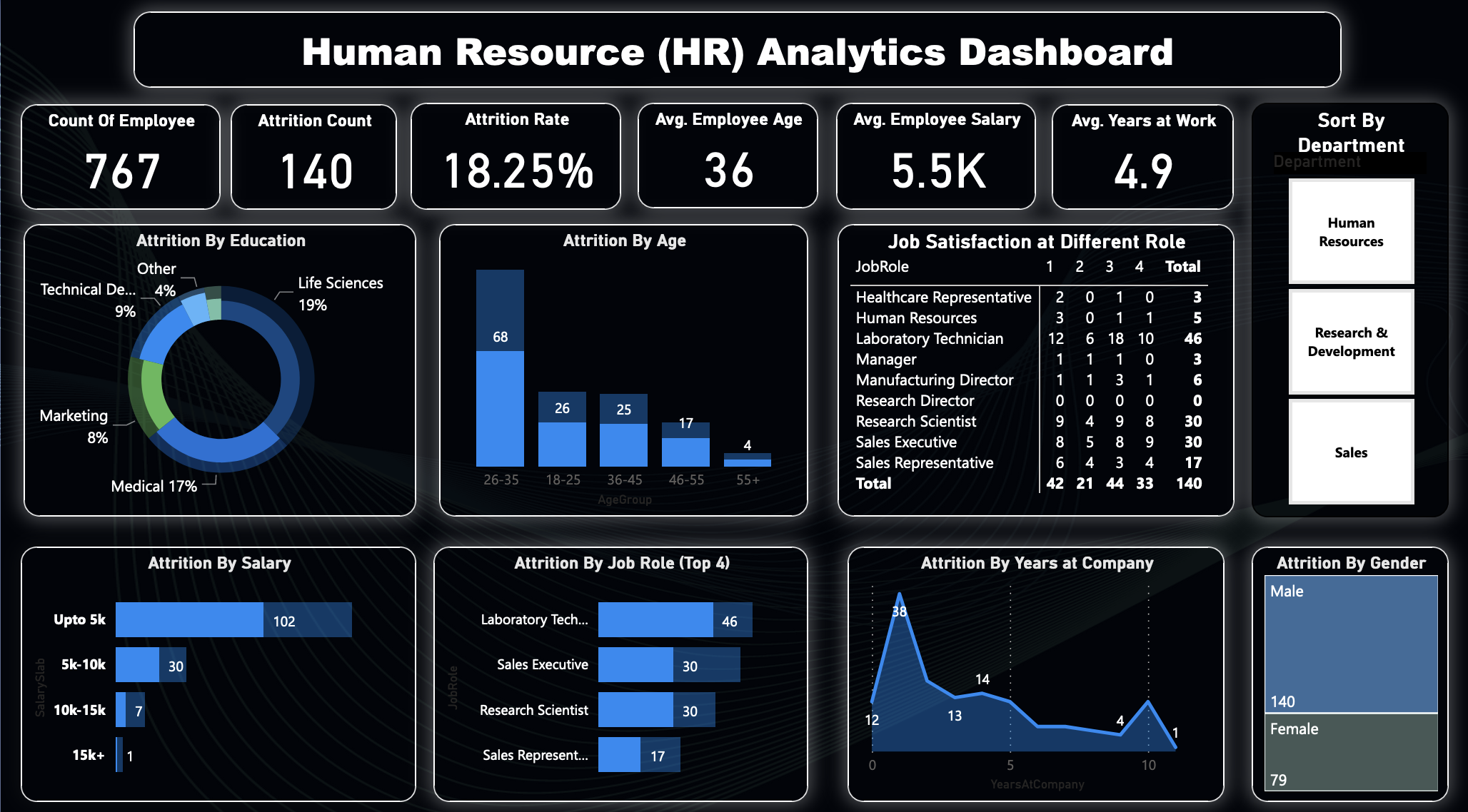 HR Attrition project