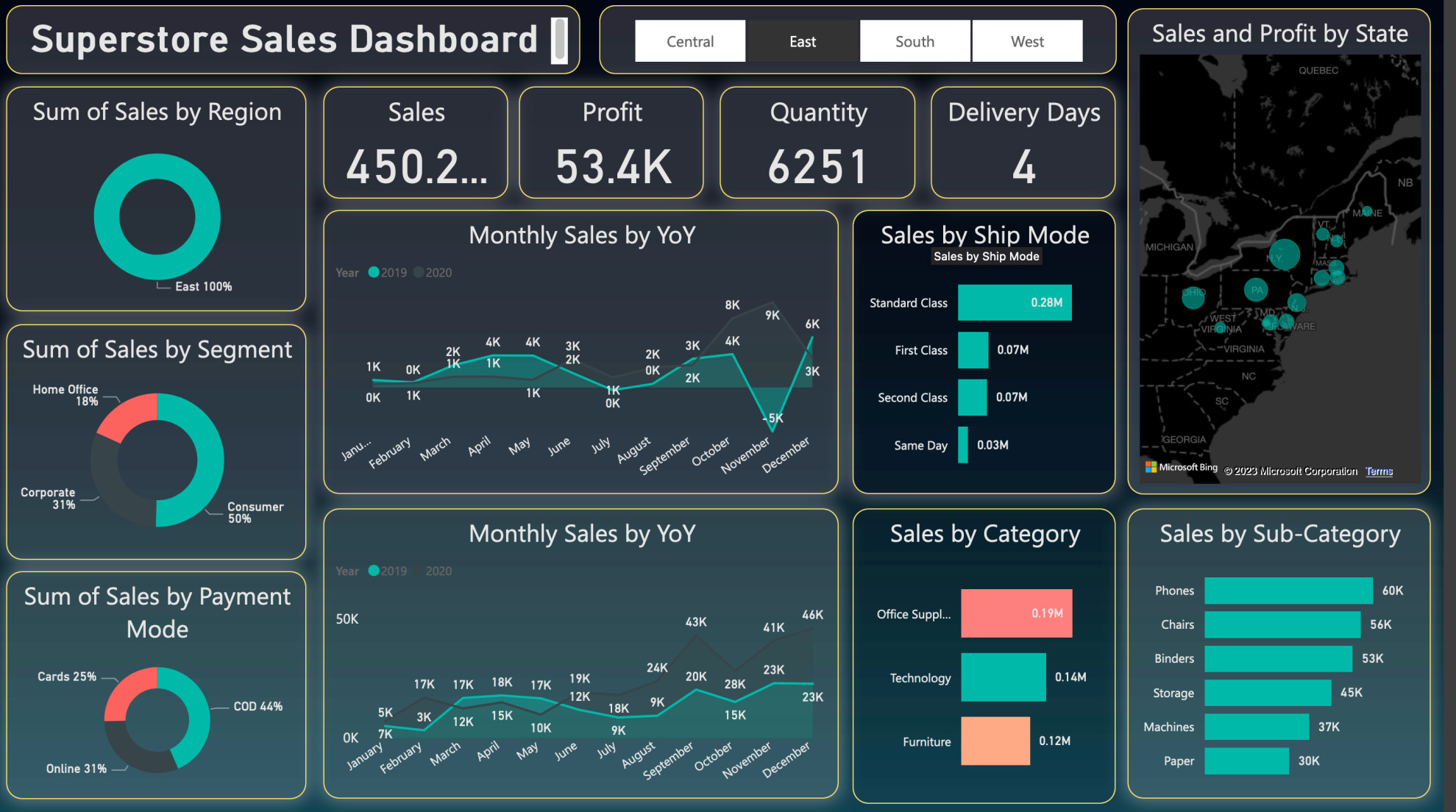 Super Store Sales project
